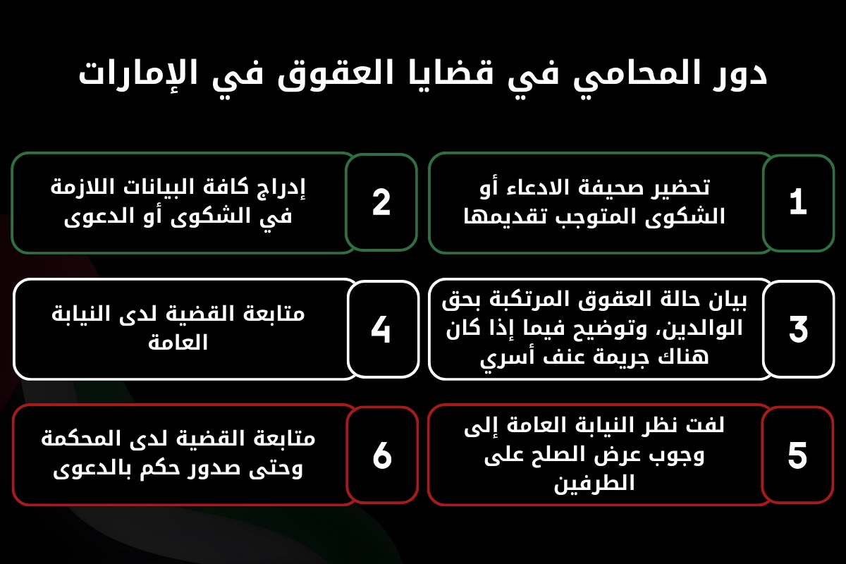 دور المحامي في قضايا العقوق في الإمارات