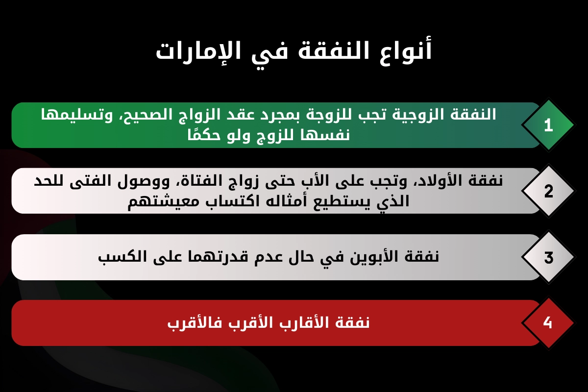 النفقة في الإمارات