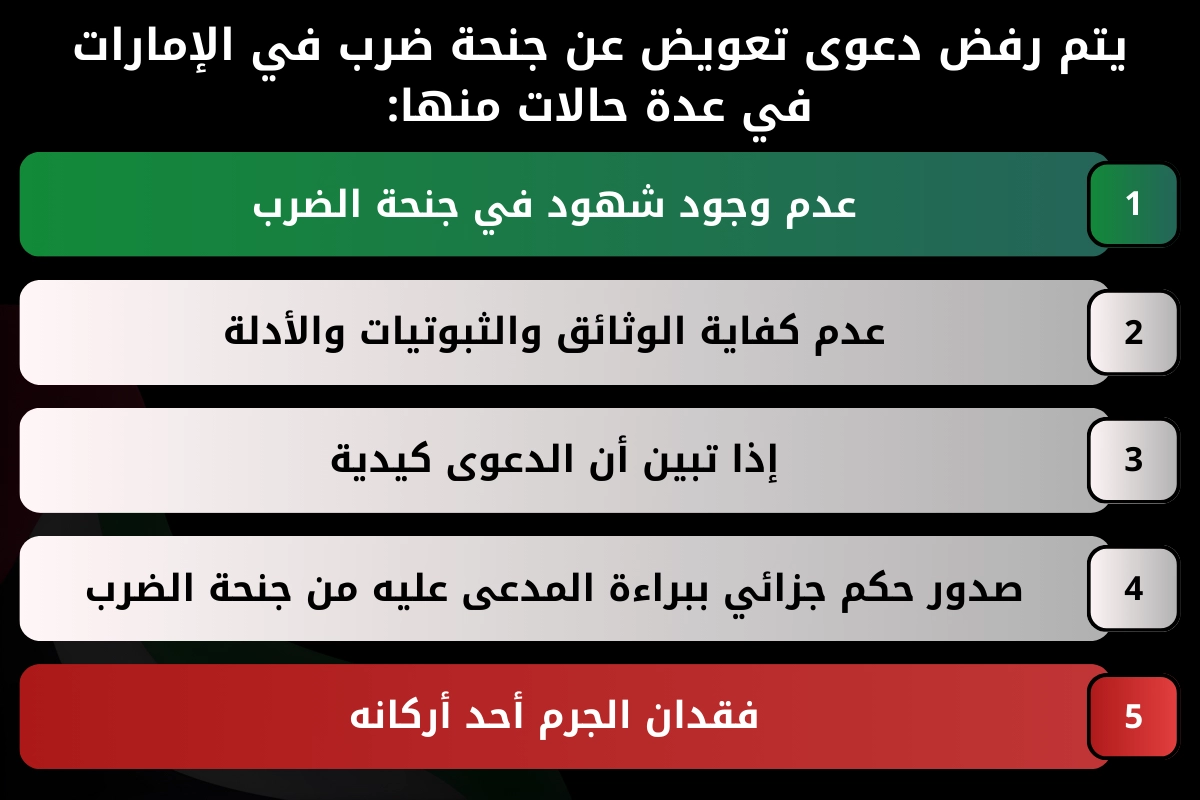 يتم رفض دعوى تعويض عن جنحة ضرب في الإمارات في عدة حالات منها